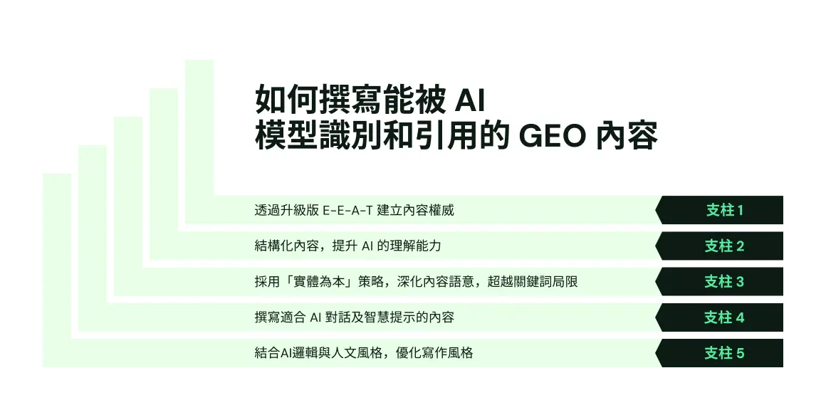 一張垂直條形圖，展示為 GEO 編寫全新機器可發現內容的五大支柱。支柱包括：1. 以新世代的 E-E-A-T 建立強大權威，2. 為機器理解而結構化內容，3. 以實體優先策略超越關鍵字，4. 為對話和智能提示詞而寫，5. 融合機器邏輯與人性觸感。